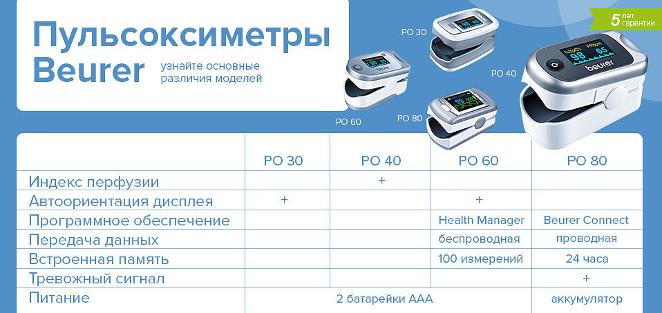 Чем отличаются пульсоксиметры Beurer?