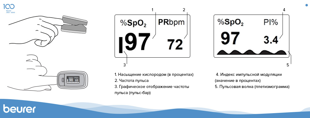 Что означает нормально. Пульсоксиметр показания на экране. Нормальные показания пульсоксиметра. Расшифровка показаний пульсоксиметра. Значения на пульсоксиметре.