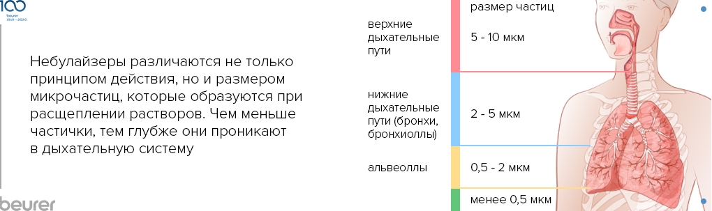 Небулайзеры различаются не только принципом действия, но и размером микрочастиц, которые образуются при расщеплении растворов. Небулайзеры различаются не только принципом действия, но и размером микрочастиц, которые образуются при расщеплении растворов.